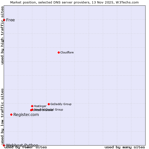 Market position of Register.com vs. Free vs. Webhost Python