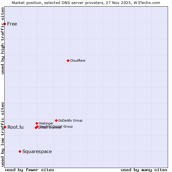 Market position of Squarespace vs. Root.lu vs. Free
