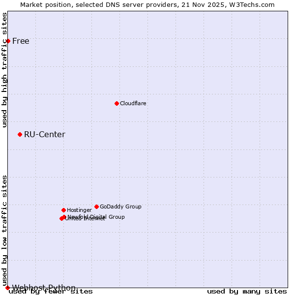 Market position of RU-Center vs. Free vs. Webhost Python