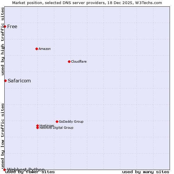 Market position of Safaricom vs. Free vs. Webhost Python