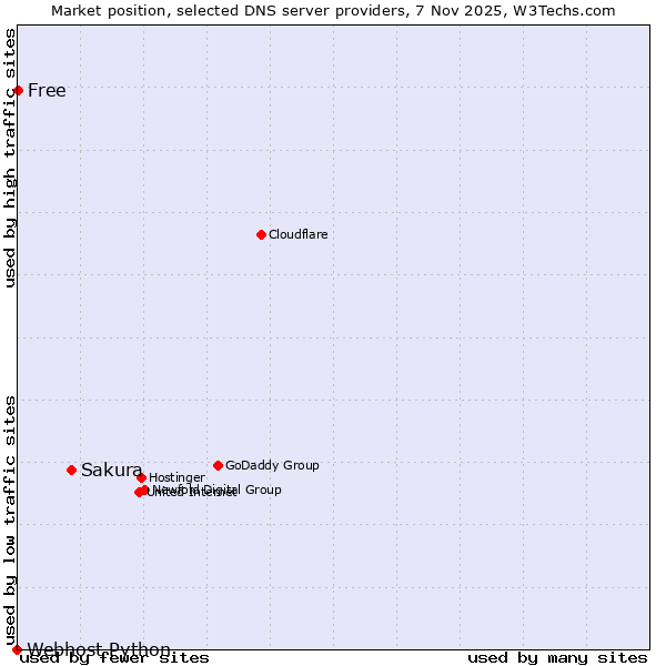 Market position of Sakura vs. Free vs. Webhost Python