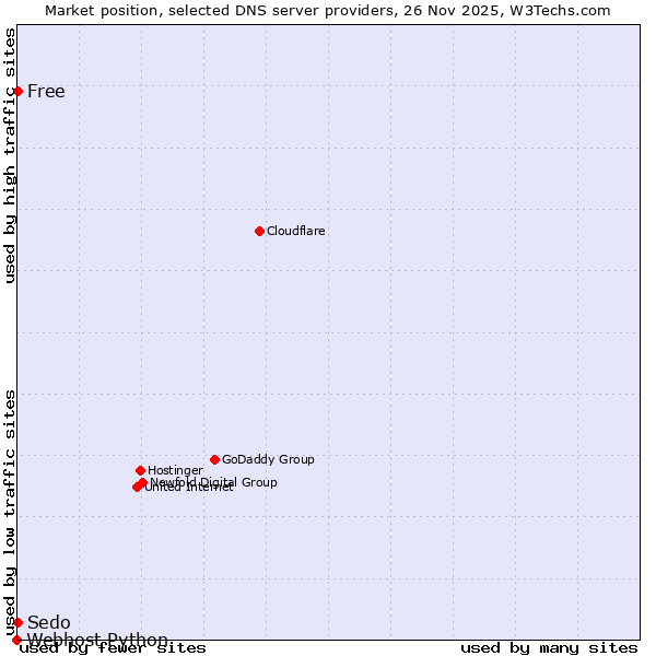 Market position of Free vs. Sedo vs. Webhost Python