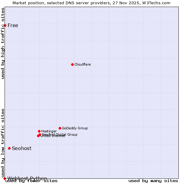 Market position of Seohost vs. Free vs. Webhost Python