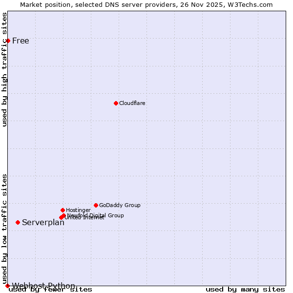 Market position of Serverplan vs. Free vs. Webhost Python