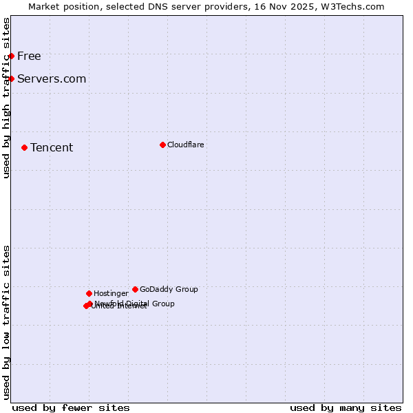 Market position of Tencent vs. Servers.com vs. Free