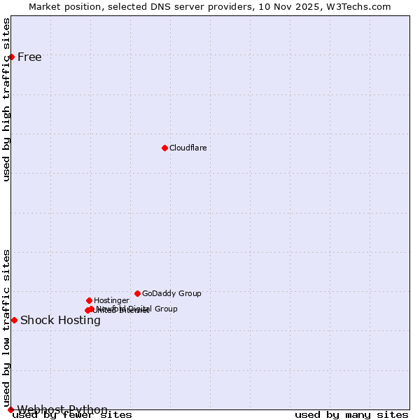 Market position of Shock Hosting vs. Free vs. Webhost Python