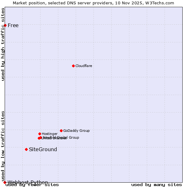 Market position of SiteGround vs. Free vs. Webhost Python