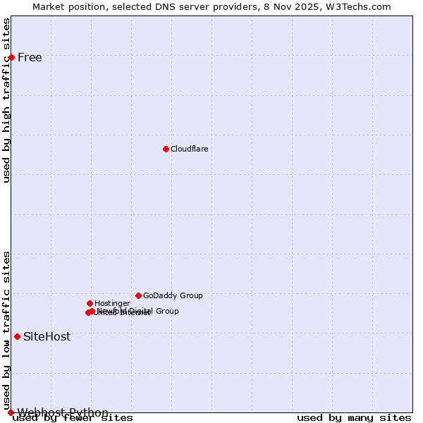 Market position of SiteHost vs. Free vs. Webhost Python