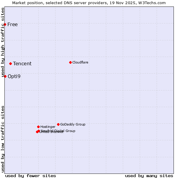 Market position of Tencent vs. Opti9 vs. Free