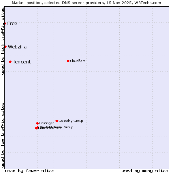 Market position of Tencent vs. Webzilla vs. Free