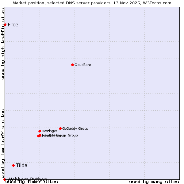 Market position of Tilda vs. Free vs. Webhost Python