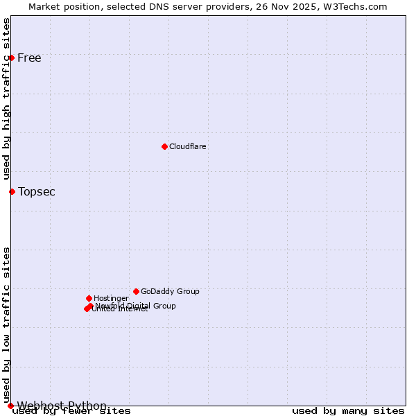 Market position of Topsec vs. Free vs. Webhost Python