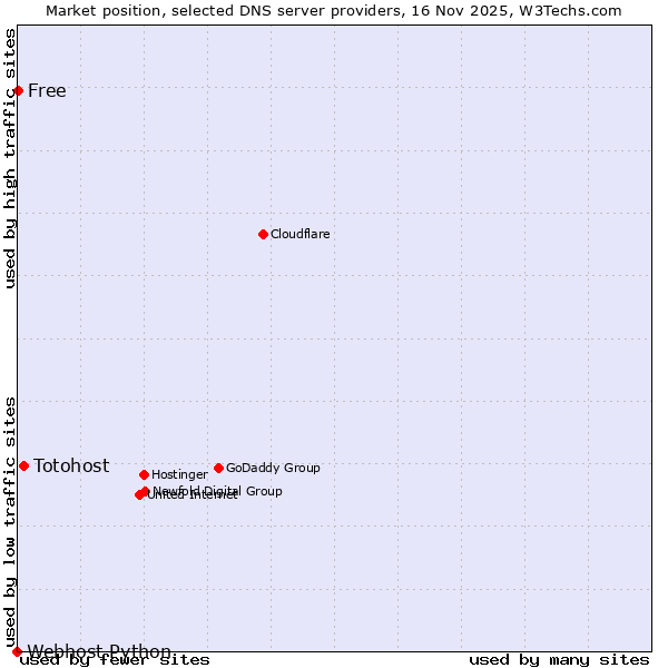 Market position of Totohost vs. Free vs. Webhost Python