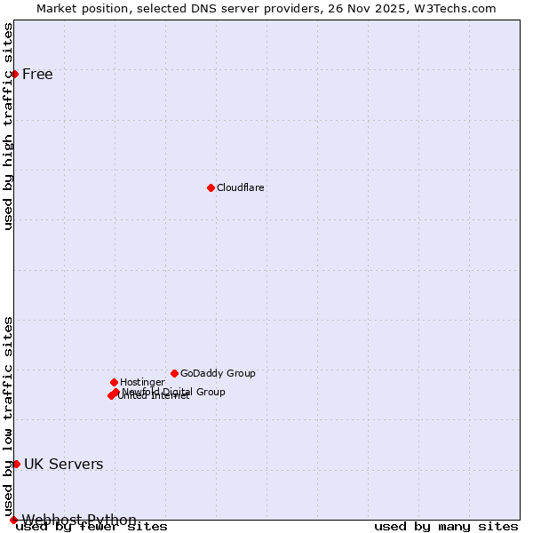 Market position of UK Servers vs. Free vs. Webhost Python