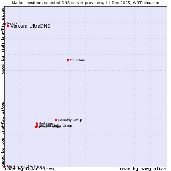 Market position of Vercara UltraDNS vs. Free vs. Webhost Python