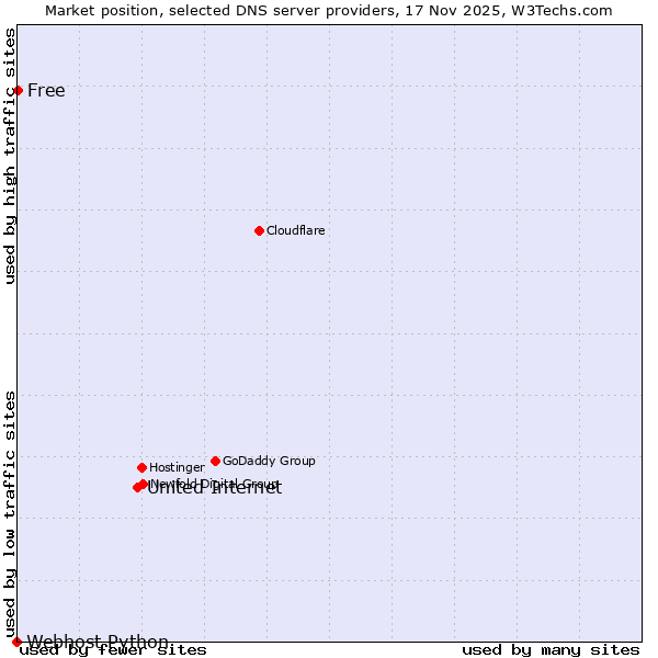 Market position of United Internet vs. Free vs. Webhost Python