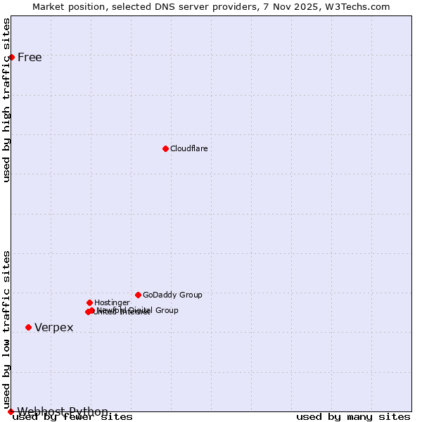 Market position of Verpex vs. Free vs. Webhost Python