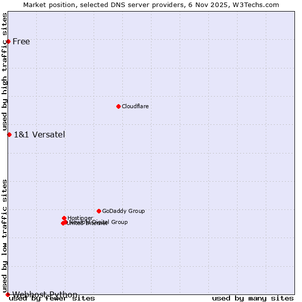 Market position of 1&1 Versatel vs. Free vs. Webhost Python