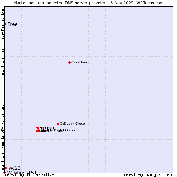 Market position of we22 vs. Free vs. Webhost Python