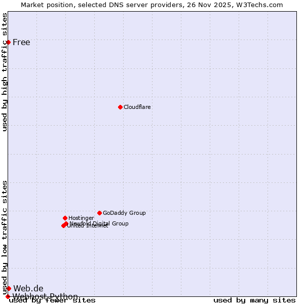 Market position of Web.de vs. Free vs. Webhost Python
