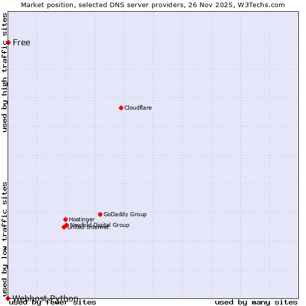 Market position of Free vs. Webhost Python