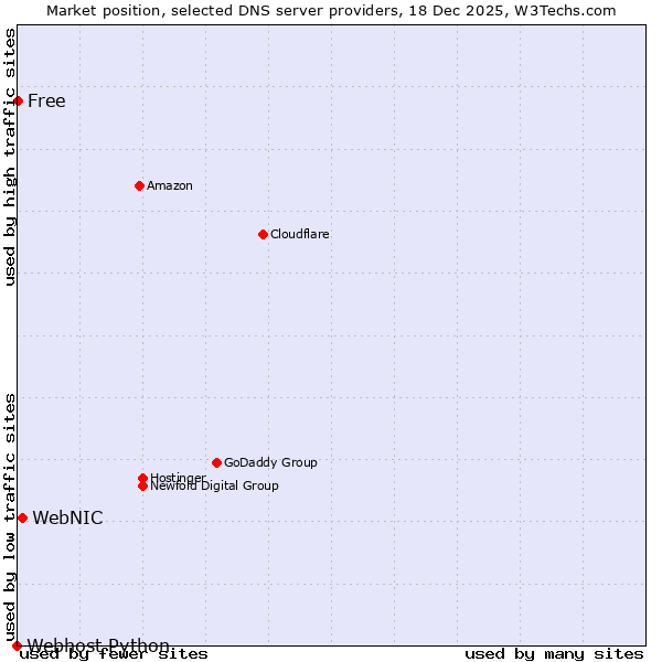 Market position of WebNIC vs. Free vs. Webhost Python