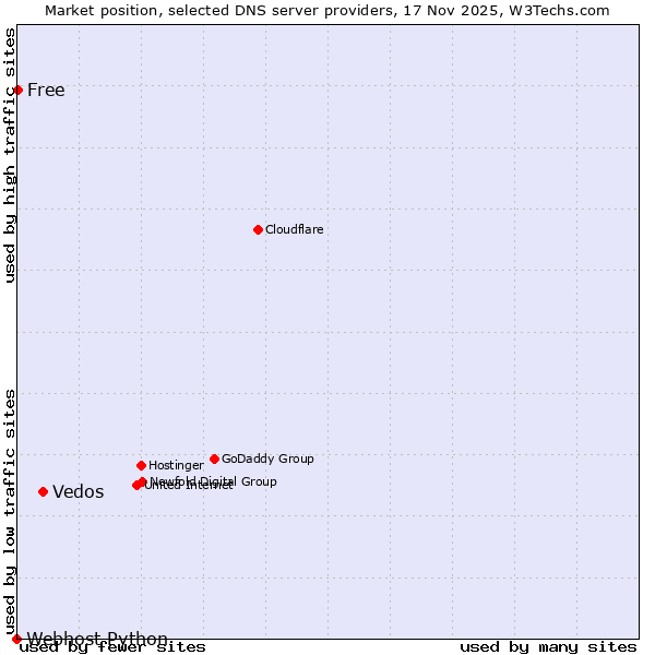 Market position of Vedos vs. Free vs. Webhost Python