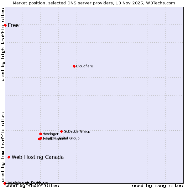 Market position of Web Hosting Canada vs. Free vs. Webhost Python