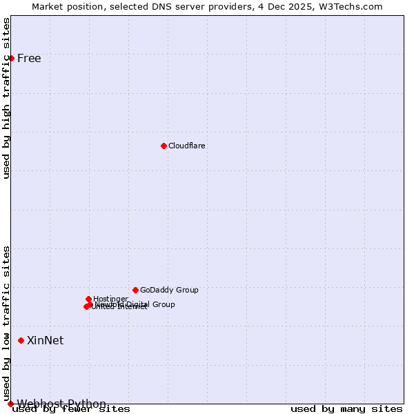 Market position of XinNet vs. Free vs. Webhost Python