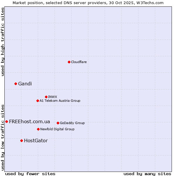 Market position of HostGator vs. Gandi vs. FREEhost.com.ua