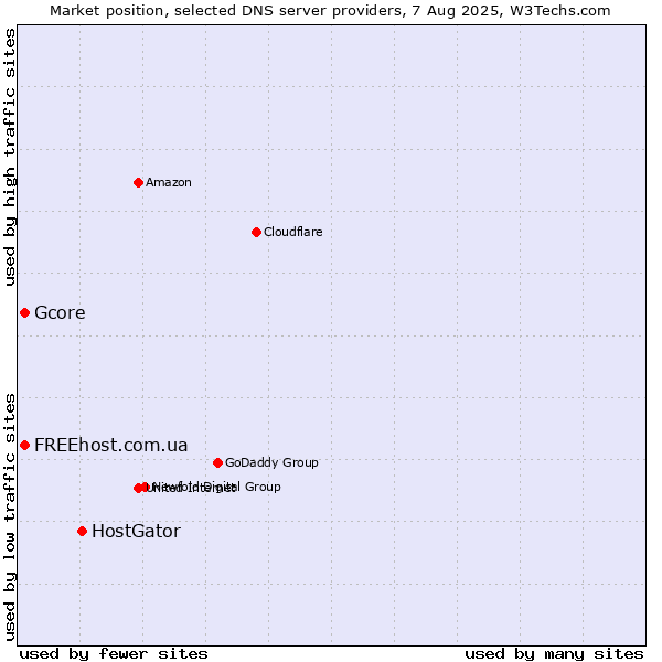 Market position of HostGator vs. FREEhost.com.ua vs. Gcore
