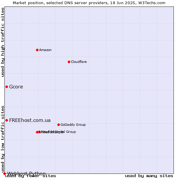 Market position of FREEhost.com.ua vs. Gcore vs. Webhost Python