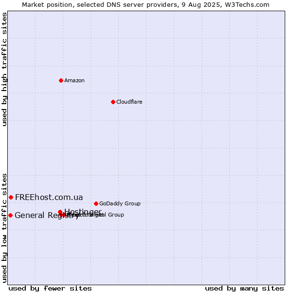 Market position of Hostinger vs. FREEhost.com.ua vs. General Registry