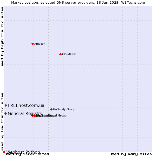 Market position of FREEhost.com.ua vs. General Registry vs. Webhost Python