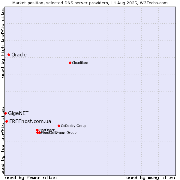 Market position of Oracle vs. FREEhost.com.ua vs. GigeNET