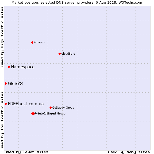 Market position of Namespace vs. FREEhost.com.ua vs. GleSYS