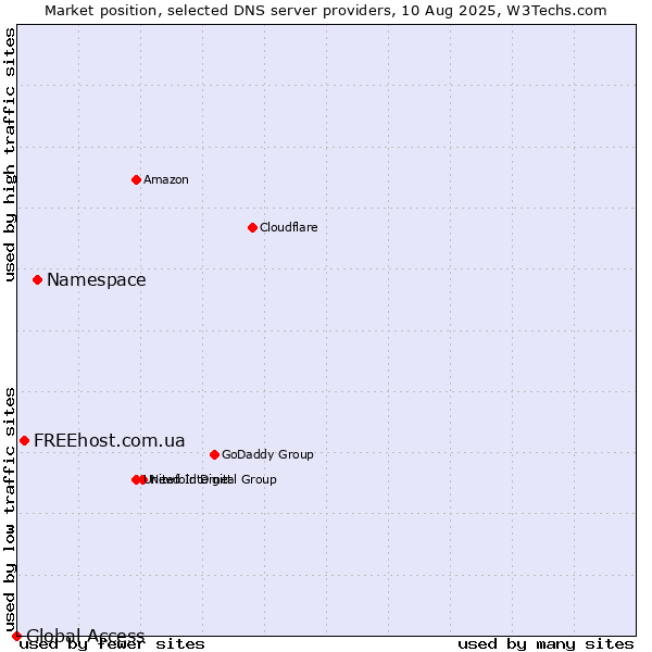 Market position of Namespace vs. FREEhost.com.ua vs. Global Access