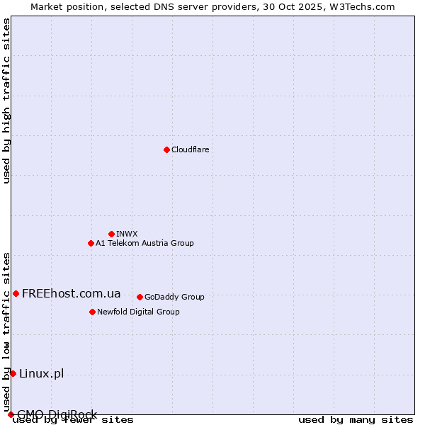 Market position of FREEhost.com.ua vs. Linux.pl vs. GMO DigiRock