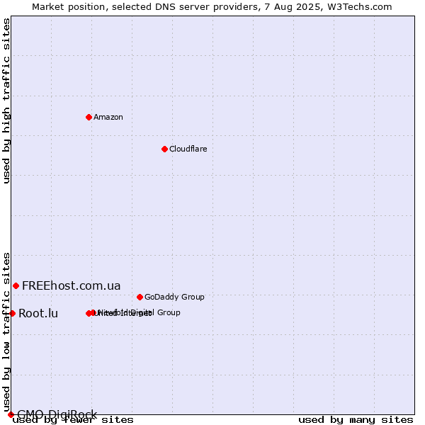 Market position of FREEhost.com.ua vs. Root.lu vs. GMO DigiRock