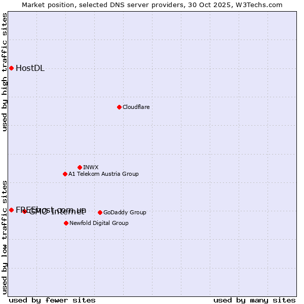 Market position of GMO Internet vs. FREEhost.com.ua vs. HostDL