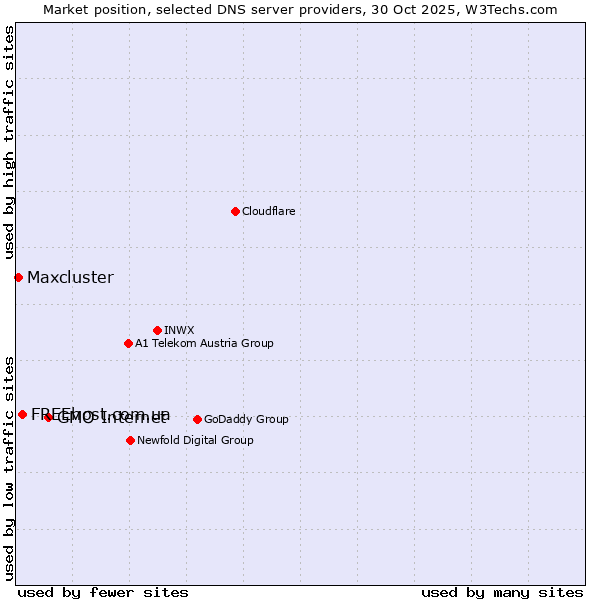 Market position of GMO Internet vs. FREEhost.com.ua vs. Maxcluster