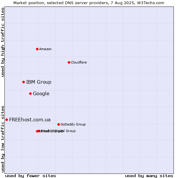 Market position of Google vs. IBM Group vs. FREEhost.com.ua