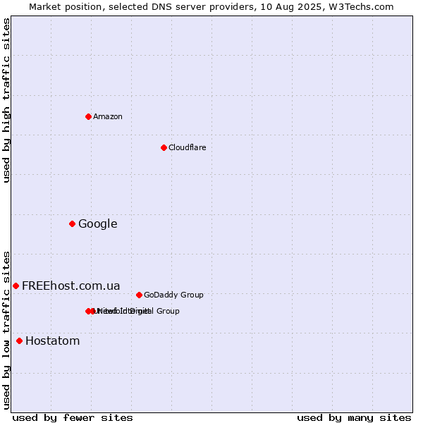 Market position of Google vs. Hostatom vs. FREEhost.com.ua