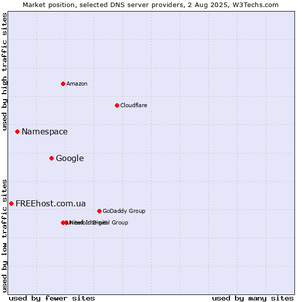 Market position of Google vs. Namespace vs. FREEhost.com.ua
