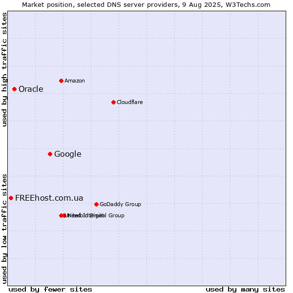 Market position of Google vs. Oracle vs. FREEhost.com.ua