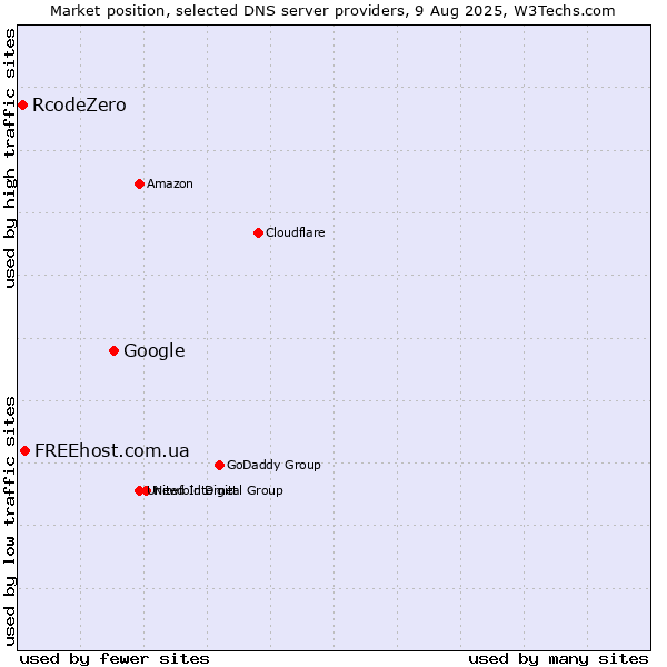 Market position of Google vs. FREEhost.com.ua vs. RcodeZero