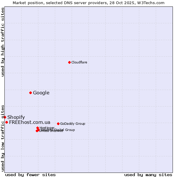 Market position of Google vs. FREEhost.com.ua vs. Shopify