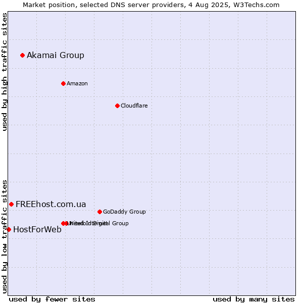 Market position of Akamai Group vs. FREEhost.com.ua vs. HostForWeb
