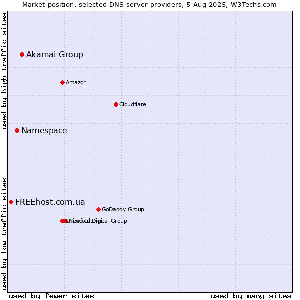 Market position of Akamai Group vs. Namespace vs. FREEhost.com.ua