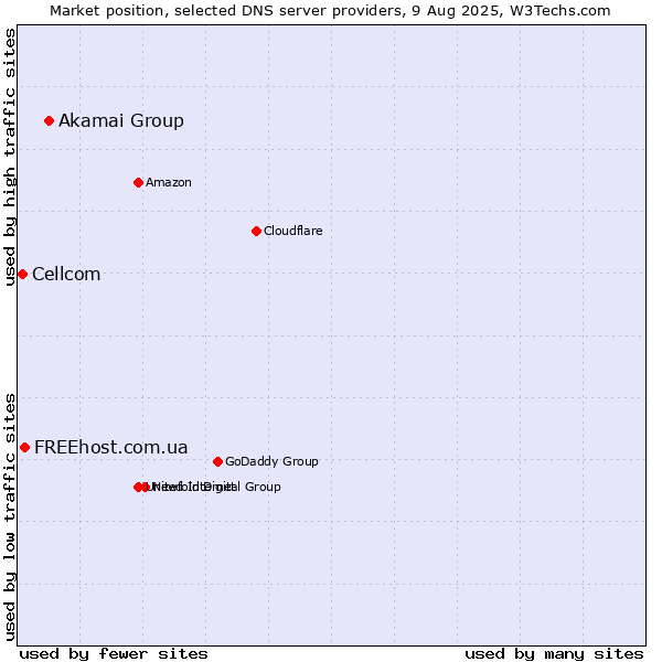 Market position of Akamai Group vs. FREEhost.com.ua vs. Cellcom